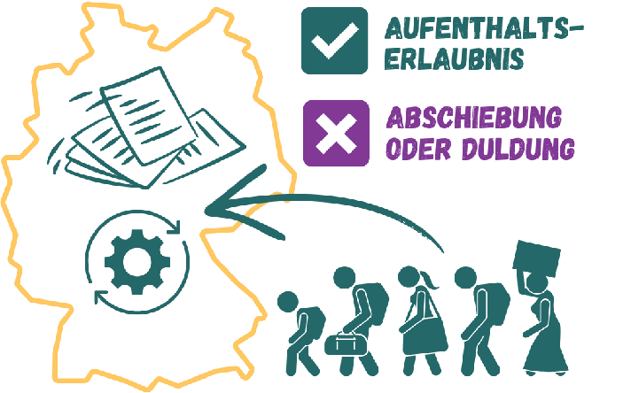 Aufenthaltserlaubnis; Abschiebung oder Duldung
