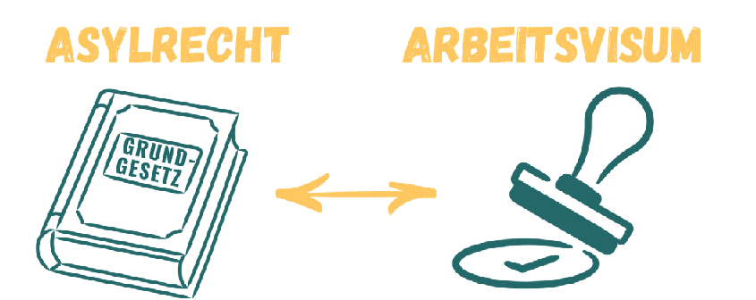 Asylrecht; Arbeitsvisum; Grundgesetz